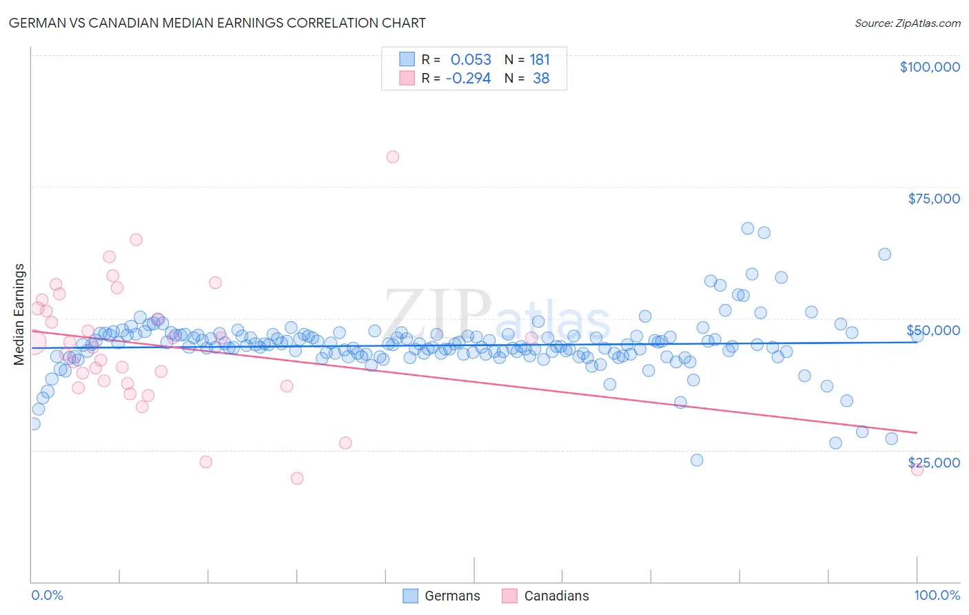 German vs Canadian Median Earnings