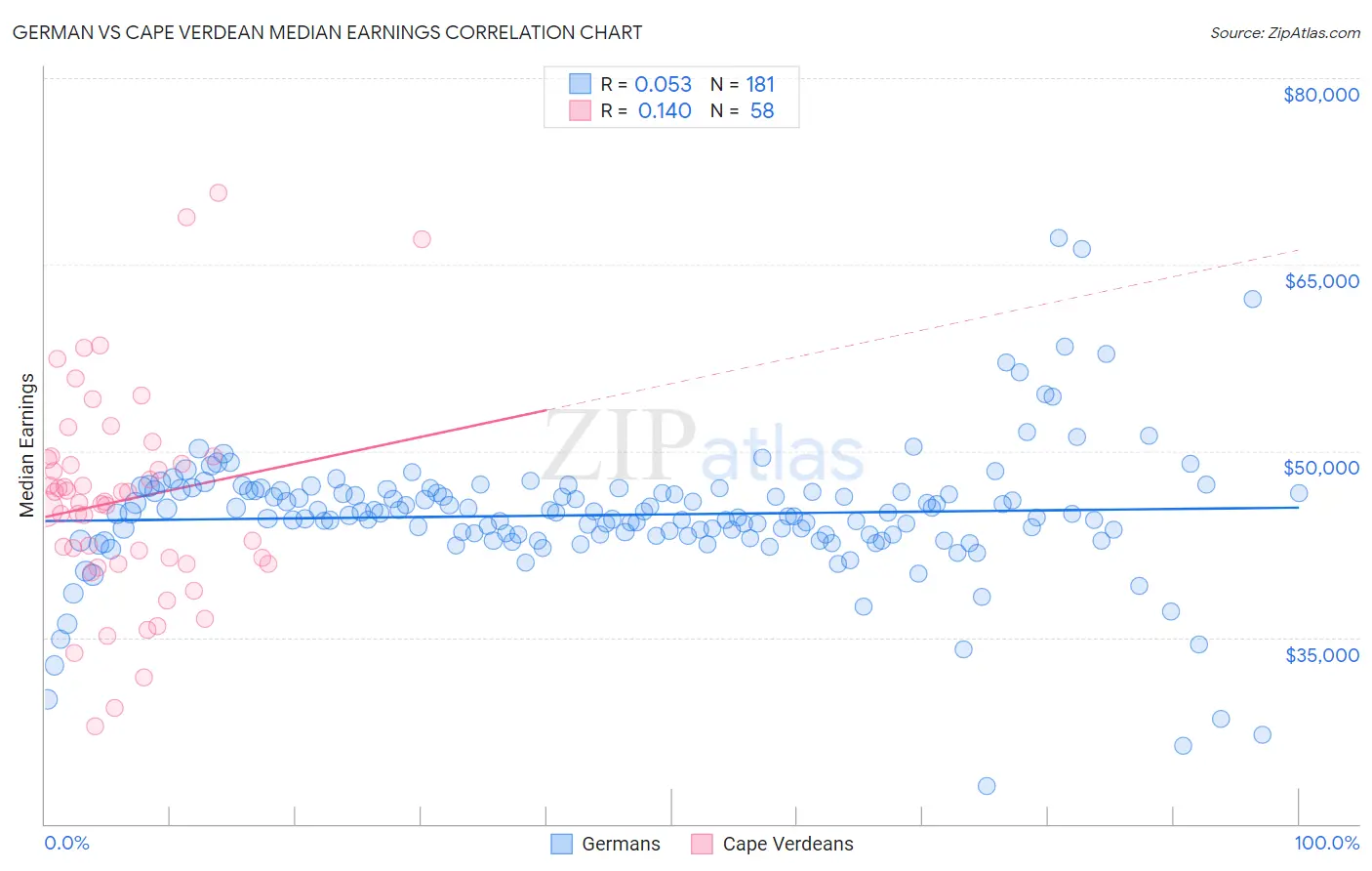 German vs Cape Verdean Median Earnings