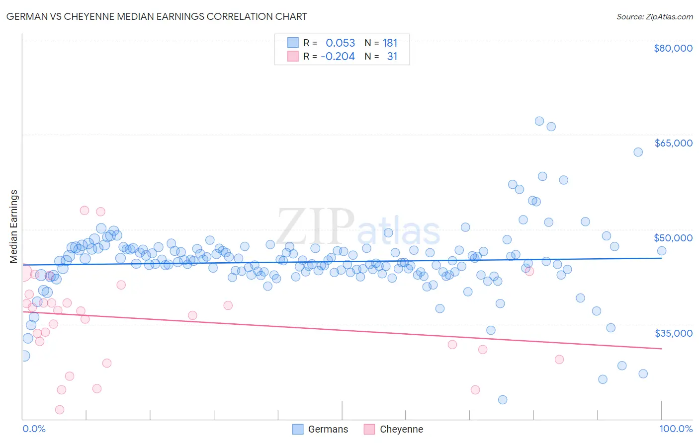 German vs Cheyenne Median Earnings