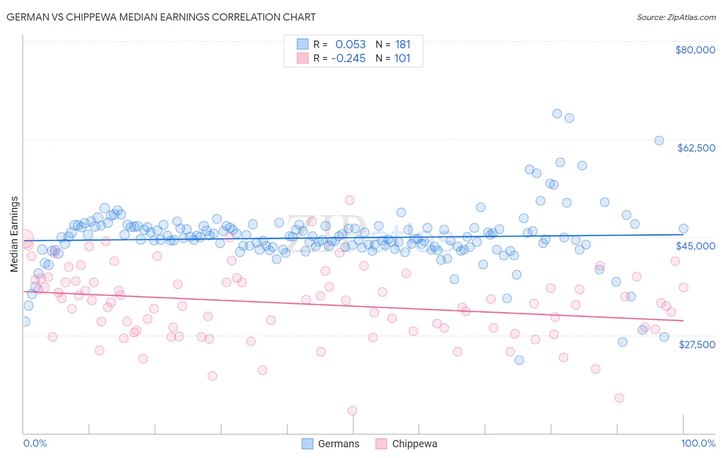 German vs Chippewa Median Earnings