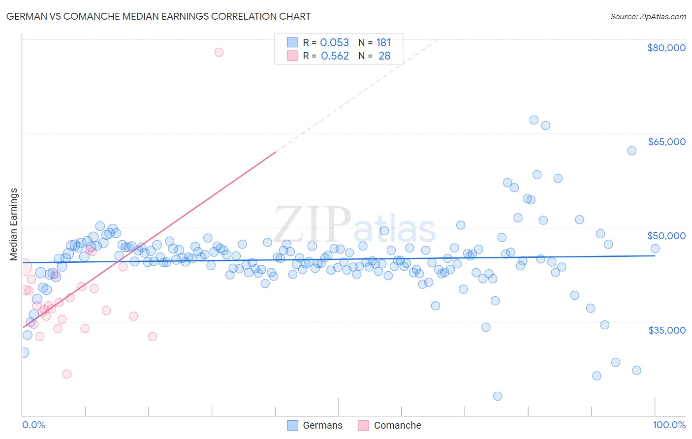 German vs Comanche Median Earnings