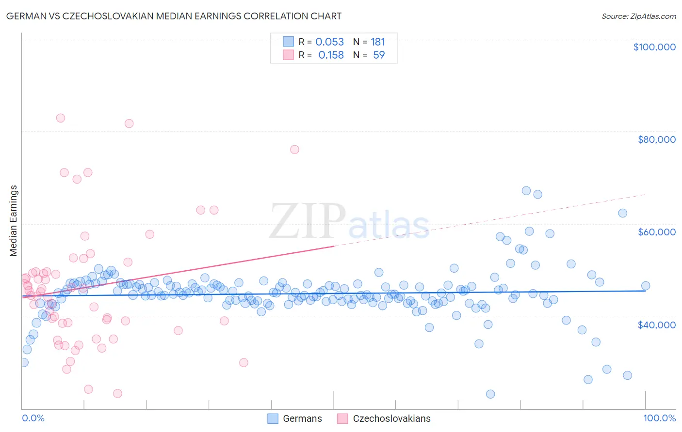 German vs Czechoslovakian Median Earnings