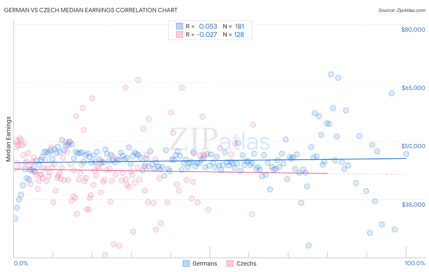 German vs Czech Median Earnings