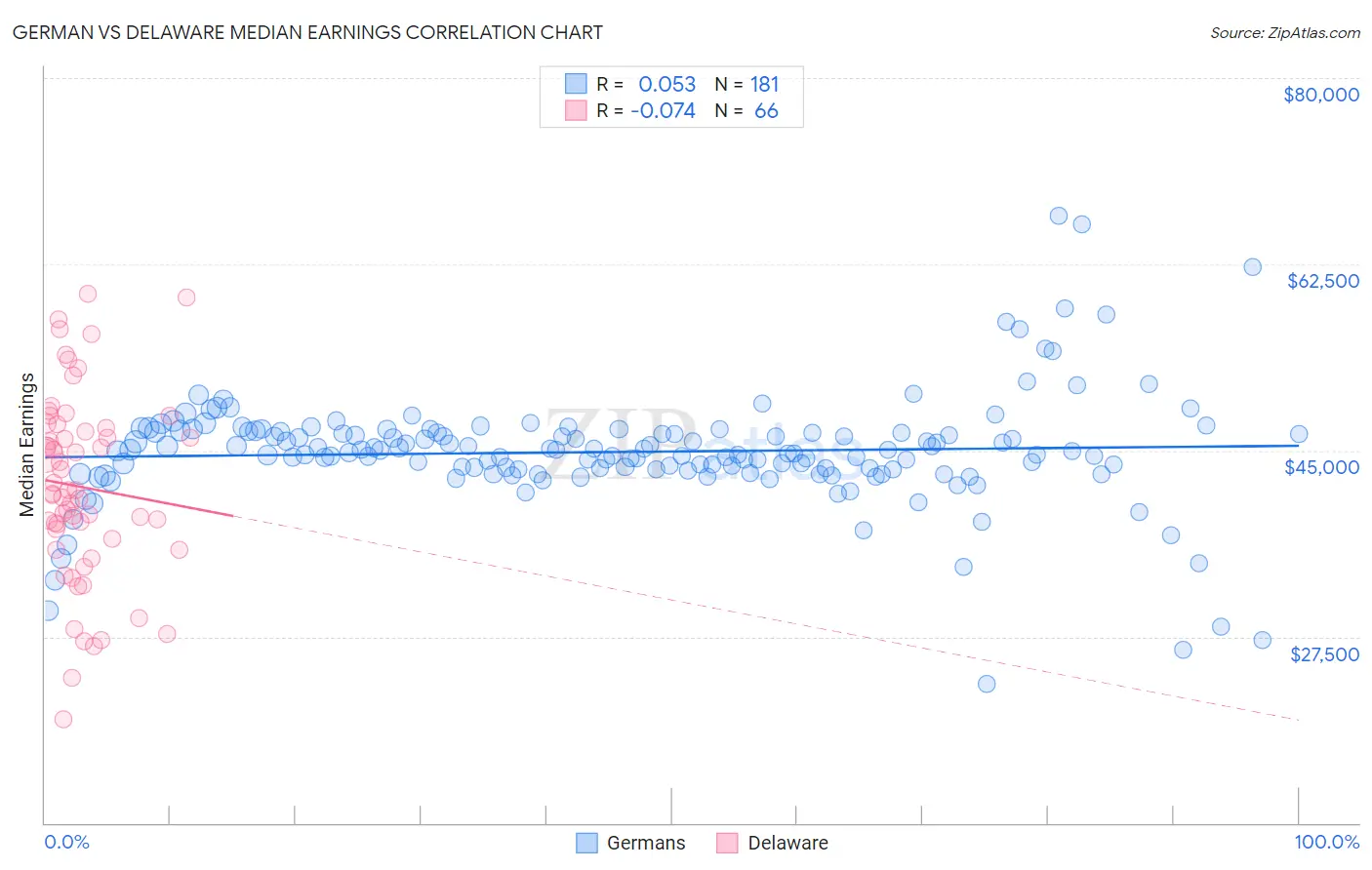 German vs Delaware Median Earnings