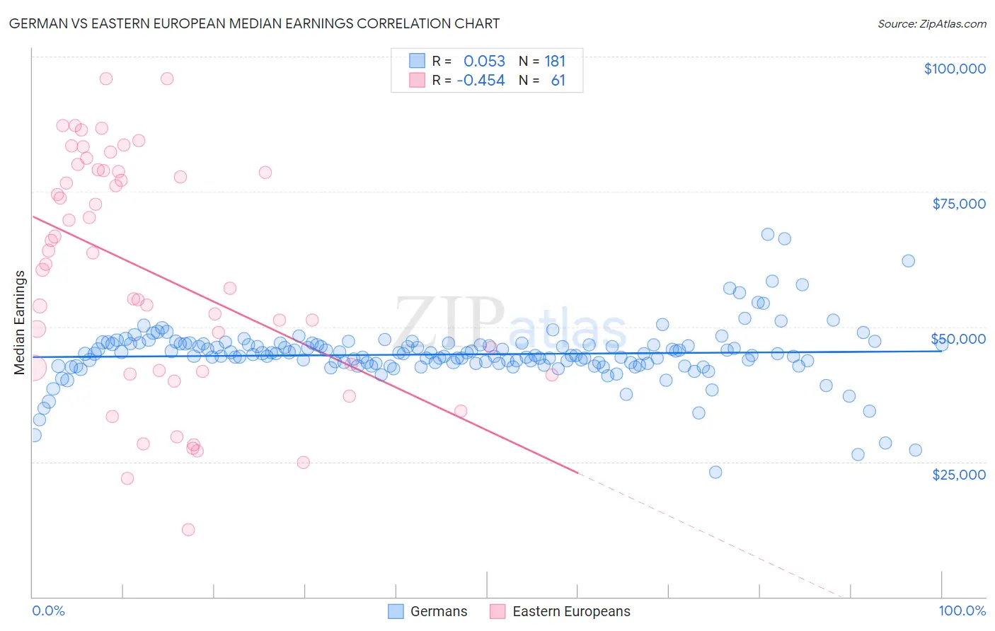 German vs Eastern European Median Earnings