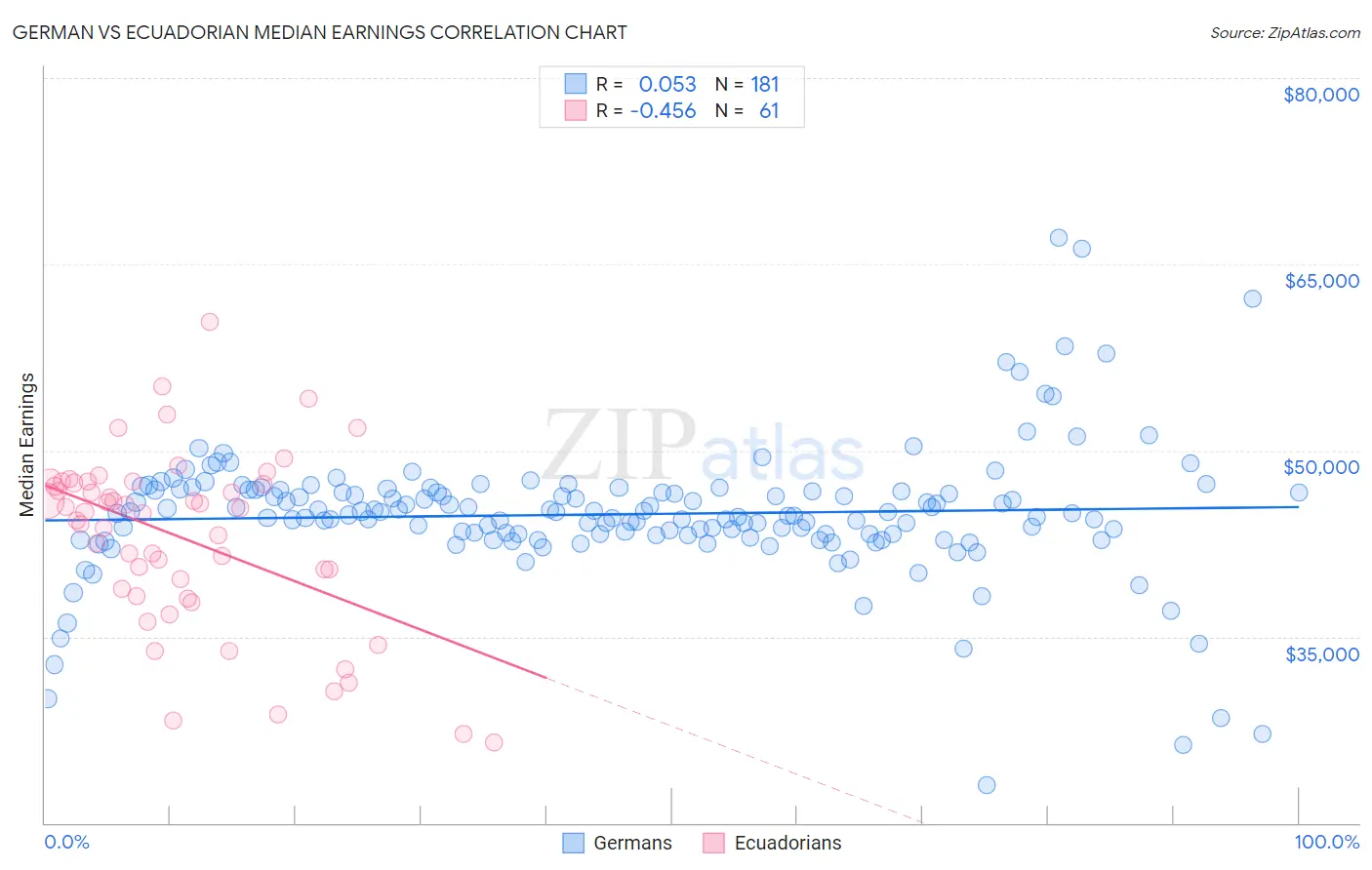 German vs Ecuadorian Median Earnings