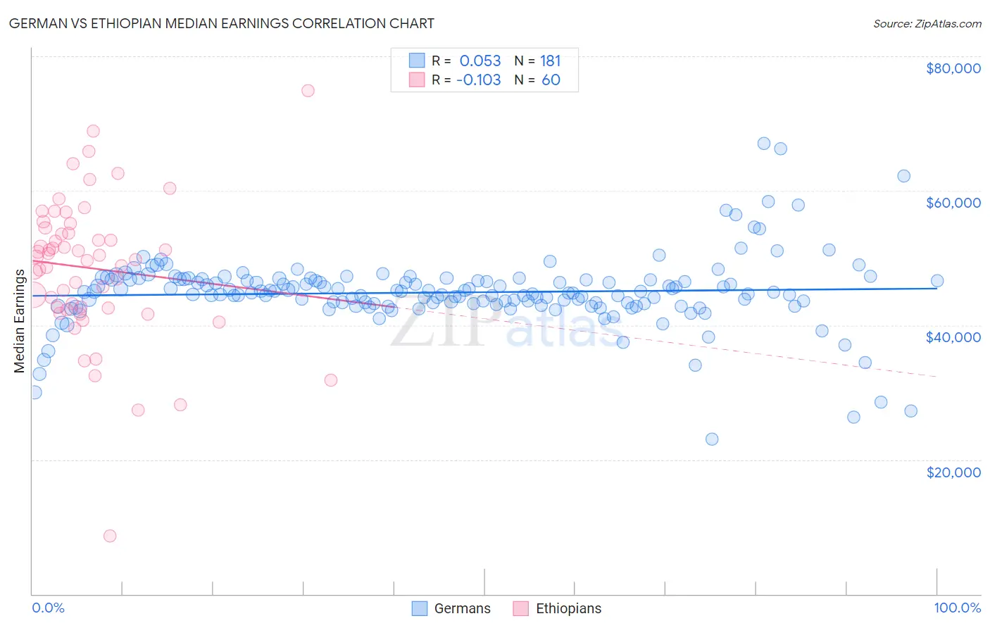 German vs Ethiopian Median Earnings
