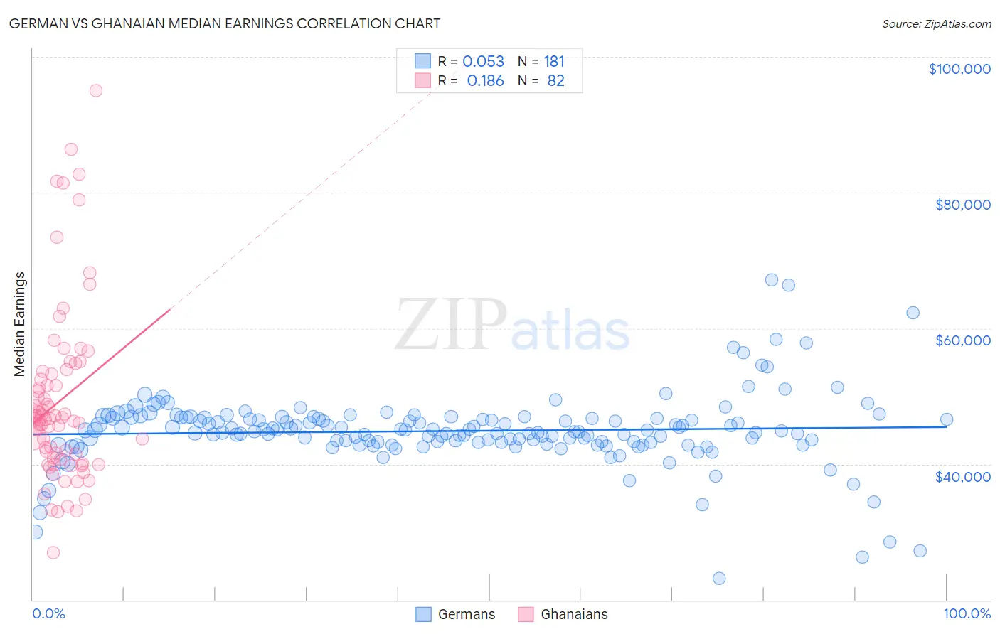 German vs Ghanaian Median Earnings