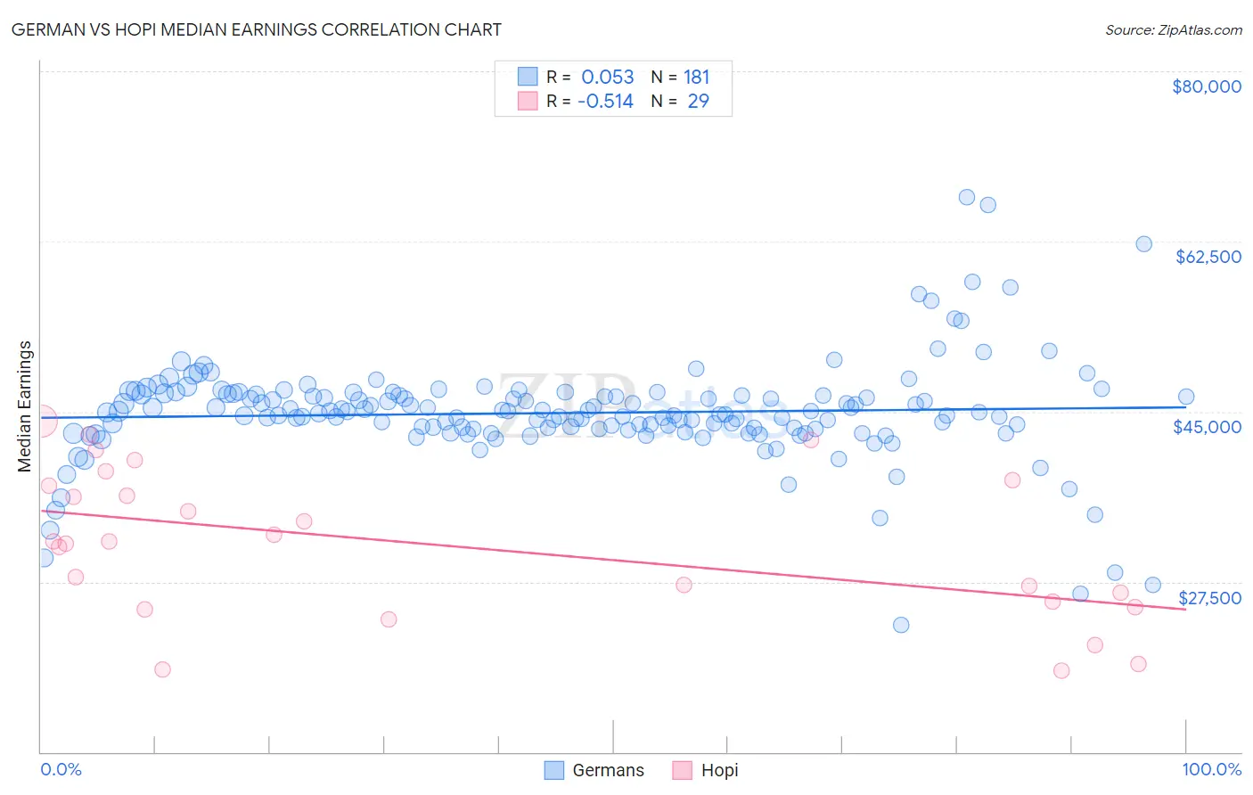 German vs Hopi Median Earnings