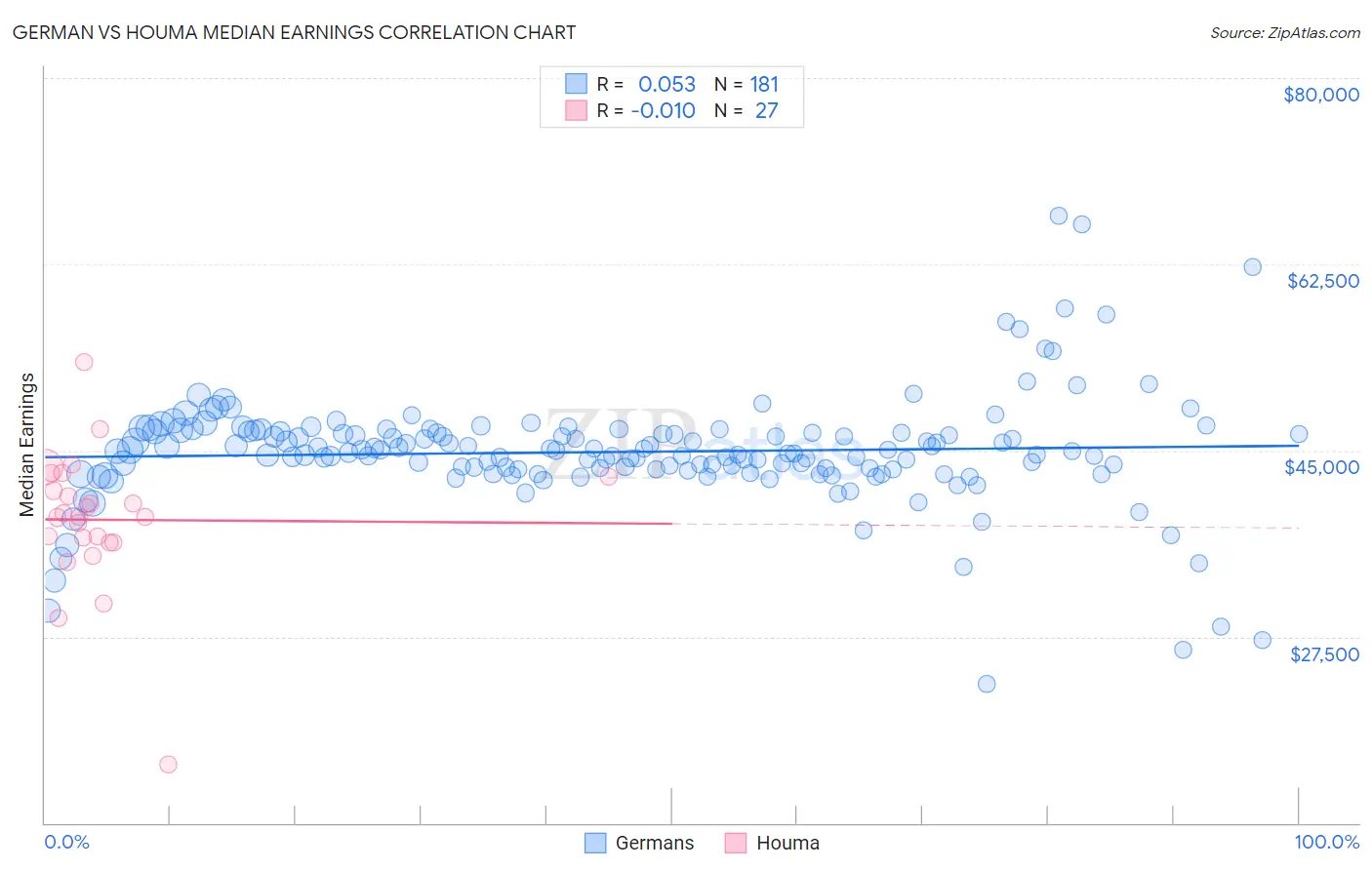 German vs Houma Median Earnings