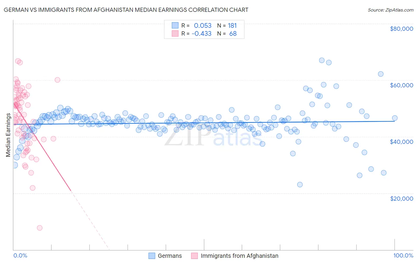 German vs Immigrants from Afghanistan Median Earnings