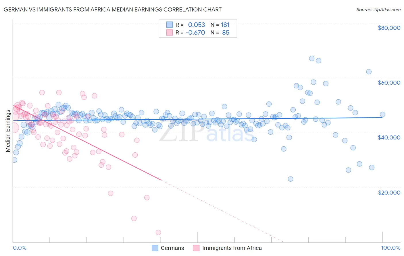 German vs Immigrants from Africa Median Earnings
