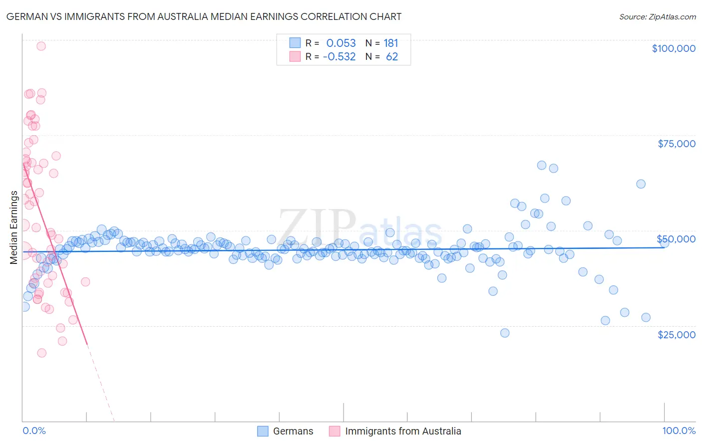 German vs Immigrants from Australia Median Earnings