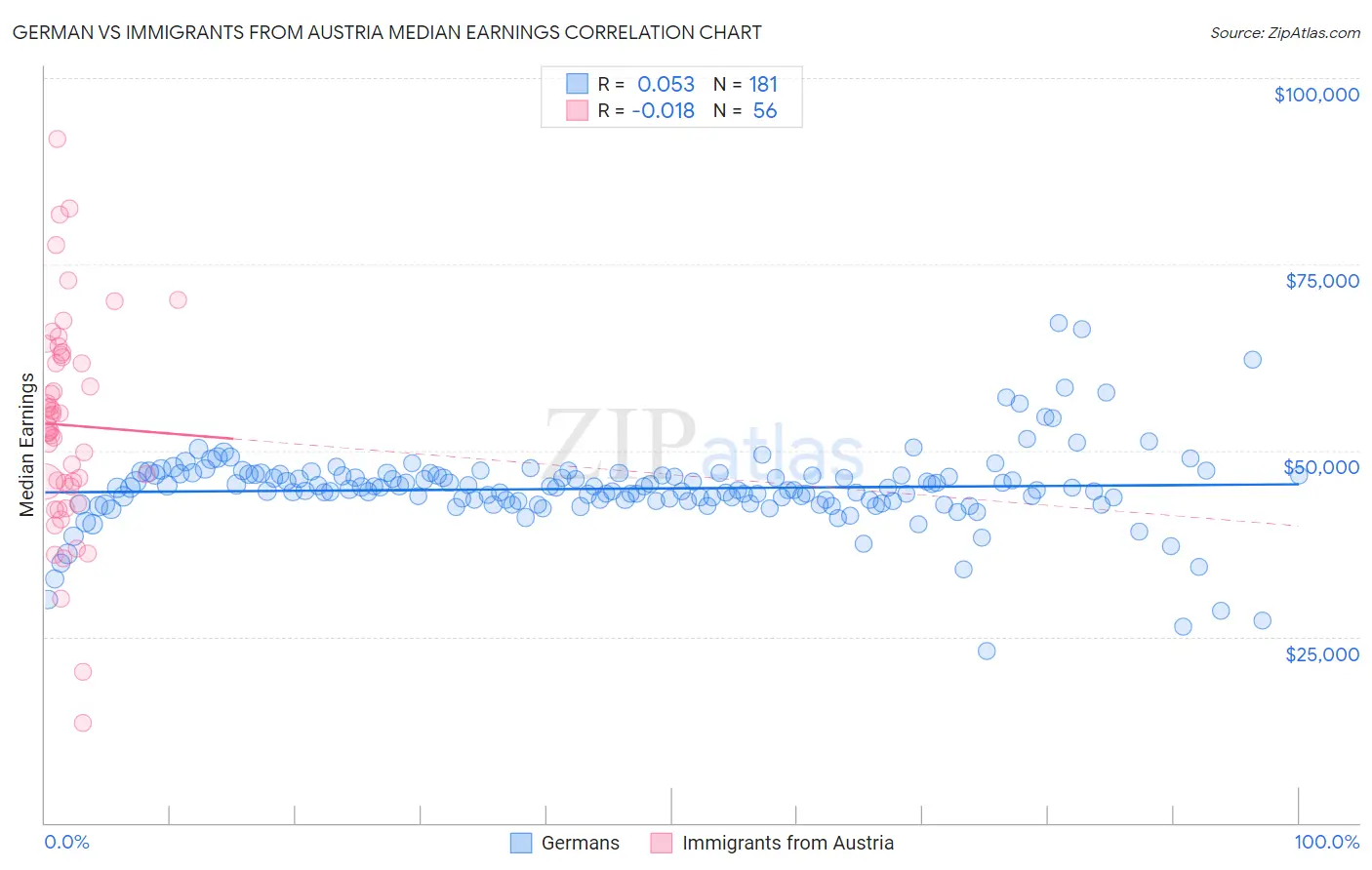 German vs Immigrants from Austria Median Earnings