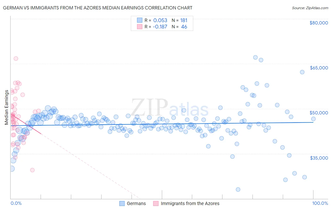 German vs Immigrants from the Azores Median Earnings