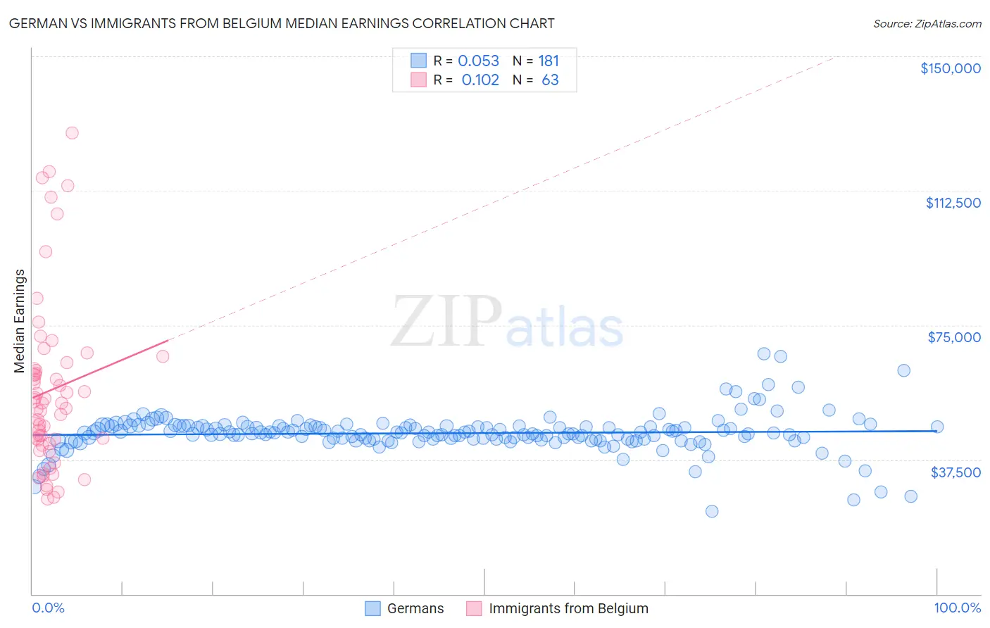 German vs Immigrants from Belgium Median Earnings