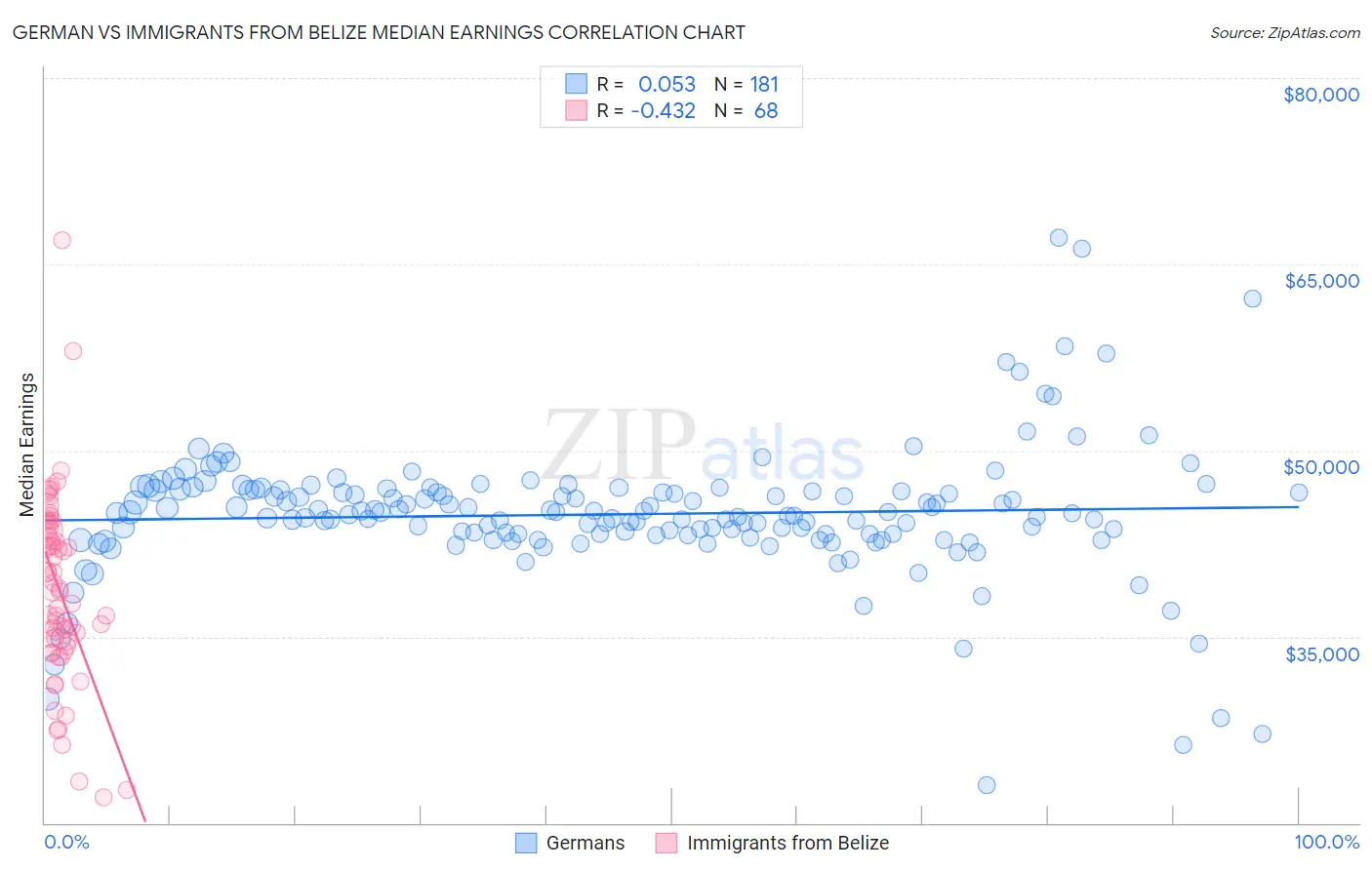 German vs Immigrants from Belize Median Earnings