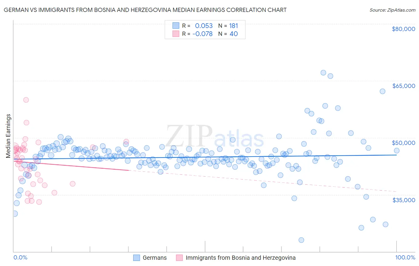 German vs Immigrants from Bosnia and Herzegovina Median Earnings
