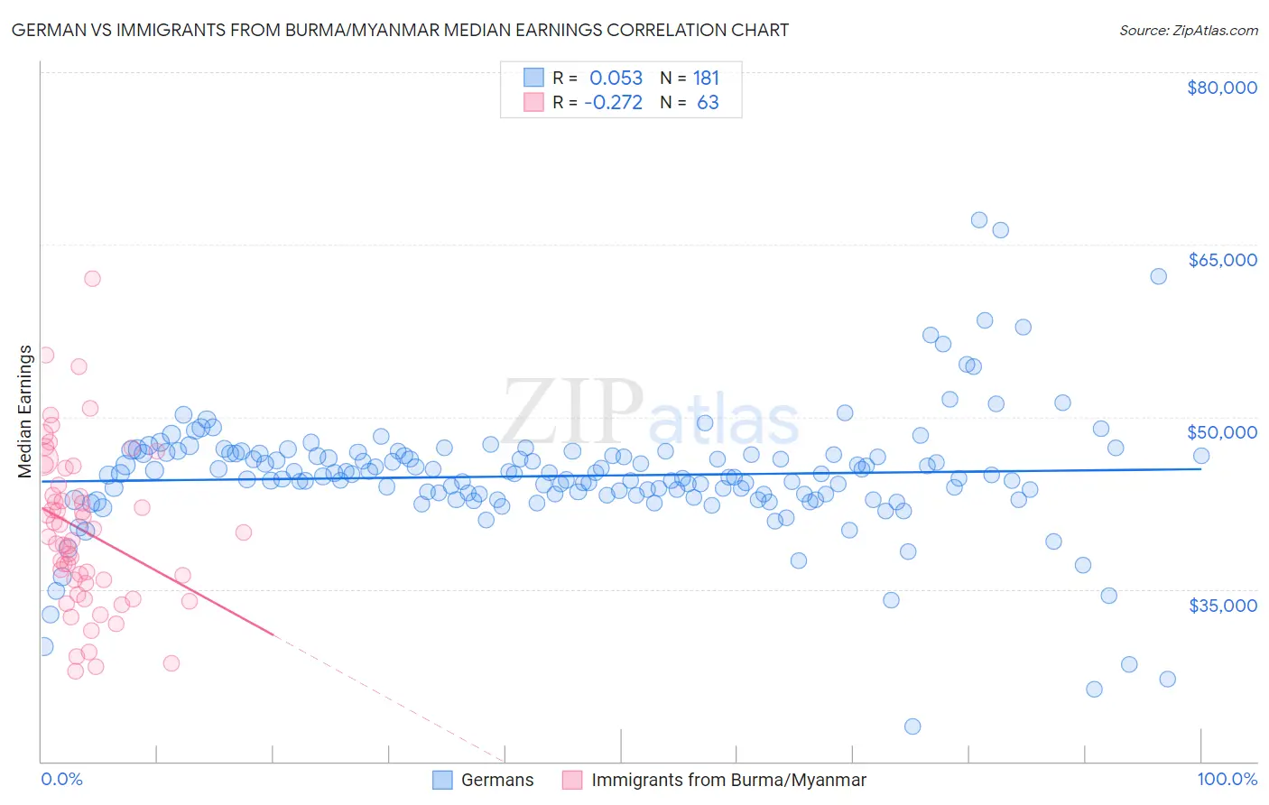 German vs Immigrants from Burma/Myanmar Median Earnings