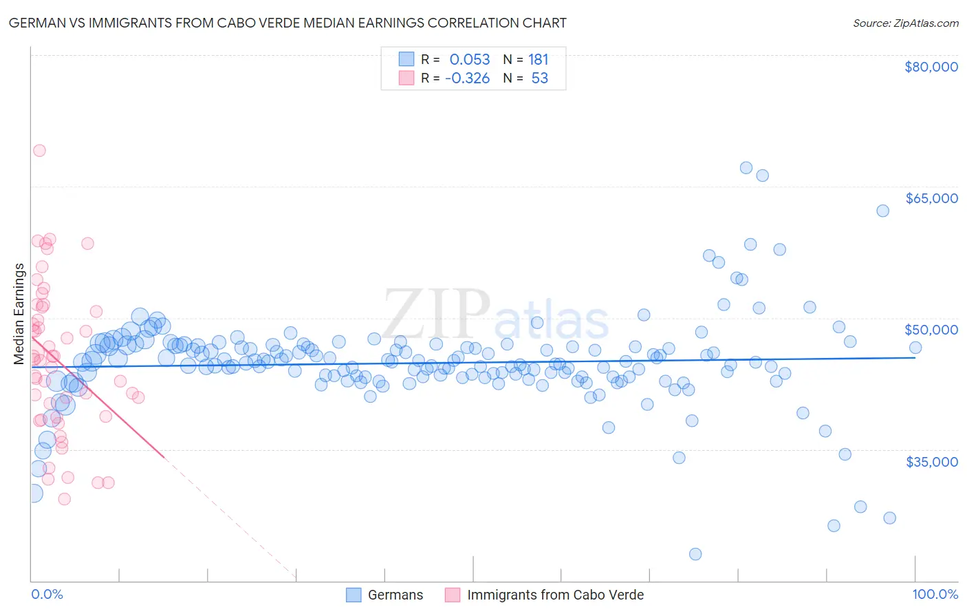 German vs Immigrants from Cabo Verde Median Earnings