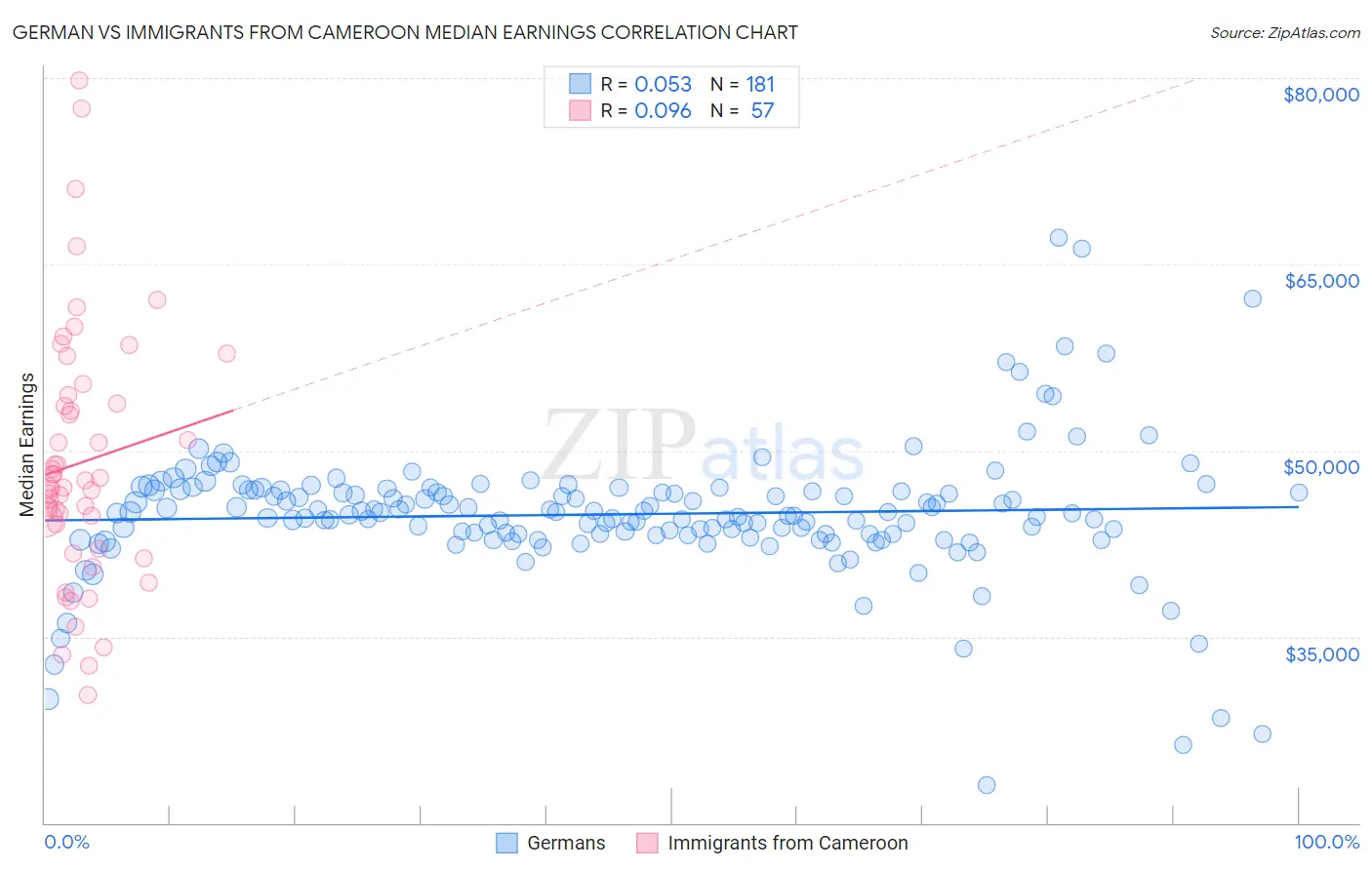 German vs Immigrants from Cameroon Median Earnings