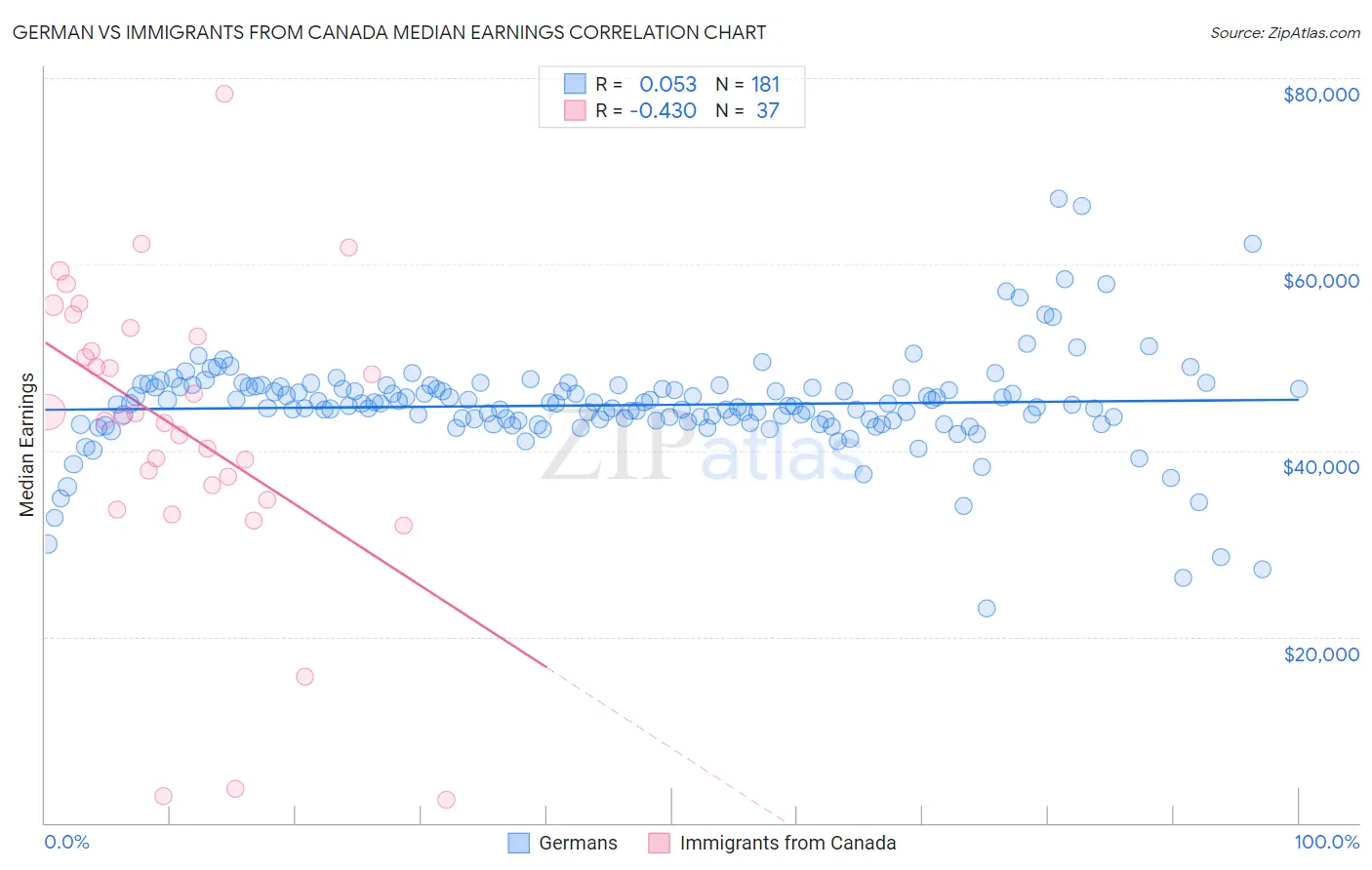 German vs Immigrants from Canada Median Earnings