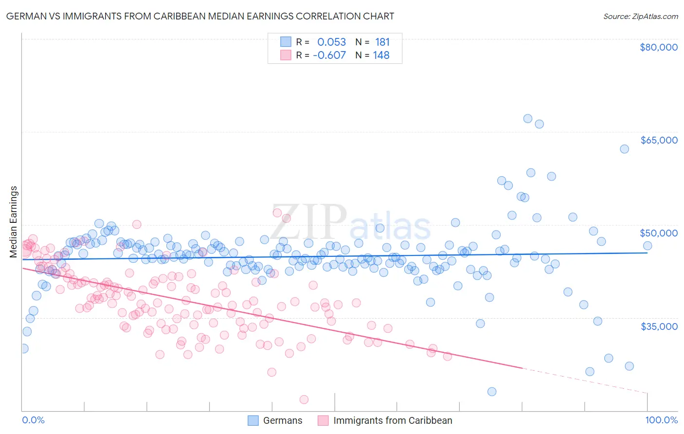 German vs Immigrants from Caribbean Median Earnings