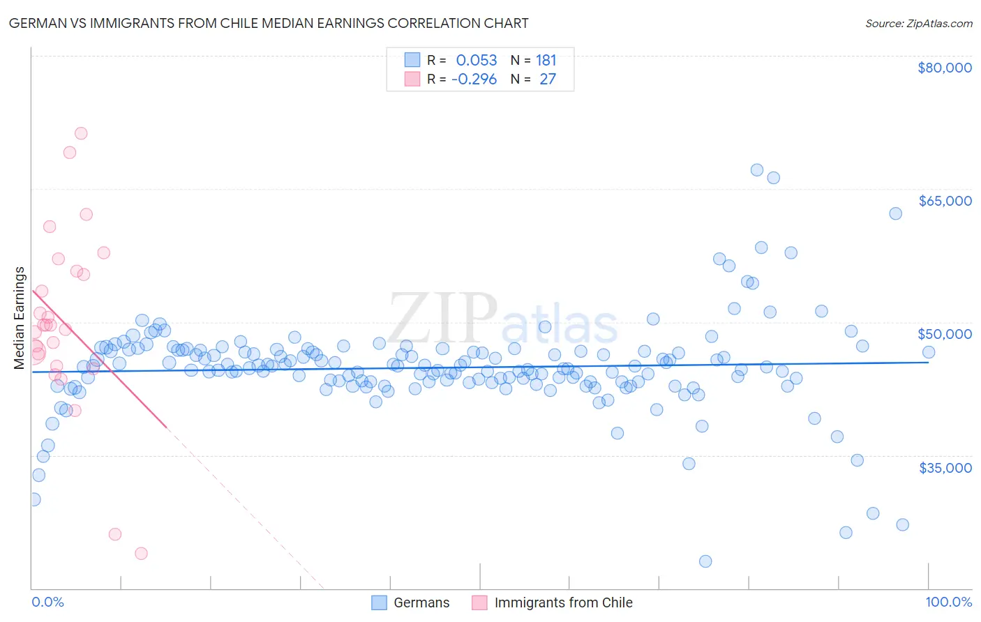 German vs Immigrants from Chile Median Earnings