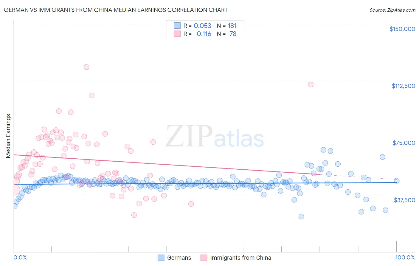 German vs Immigrants from China Median Earnings