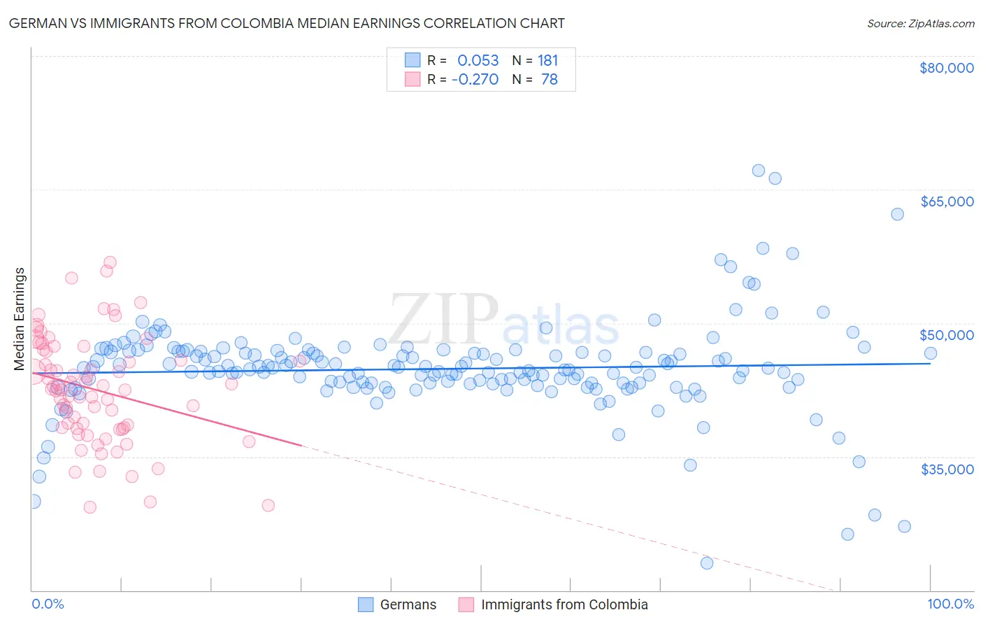 German vs Immigrants from Colombia Median Earnings