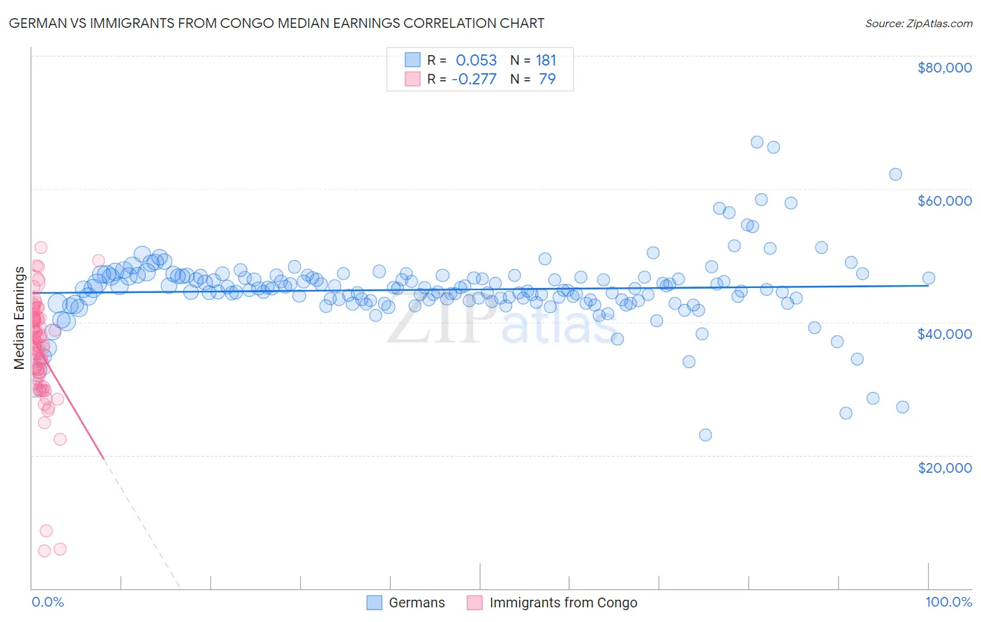 German vs Immigrants from Congo Median Earnings