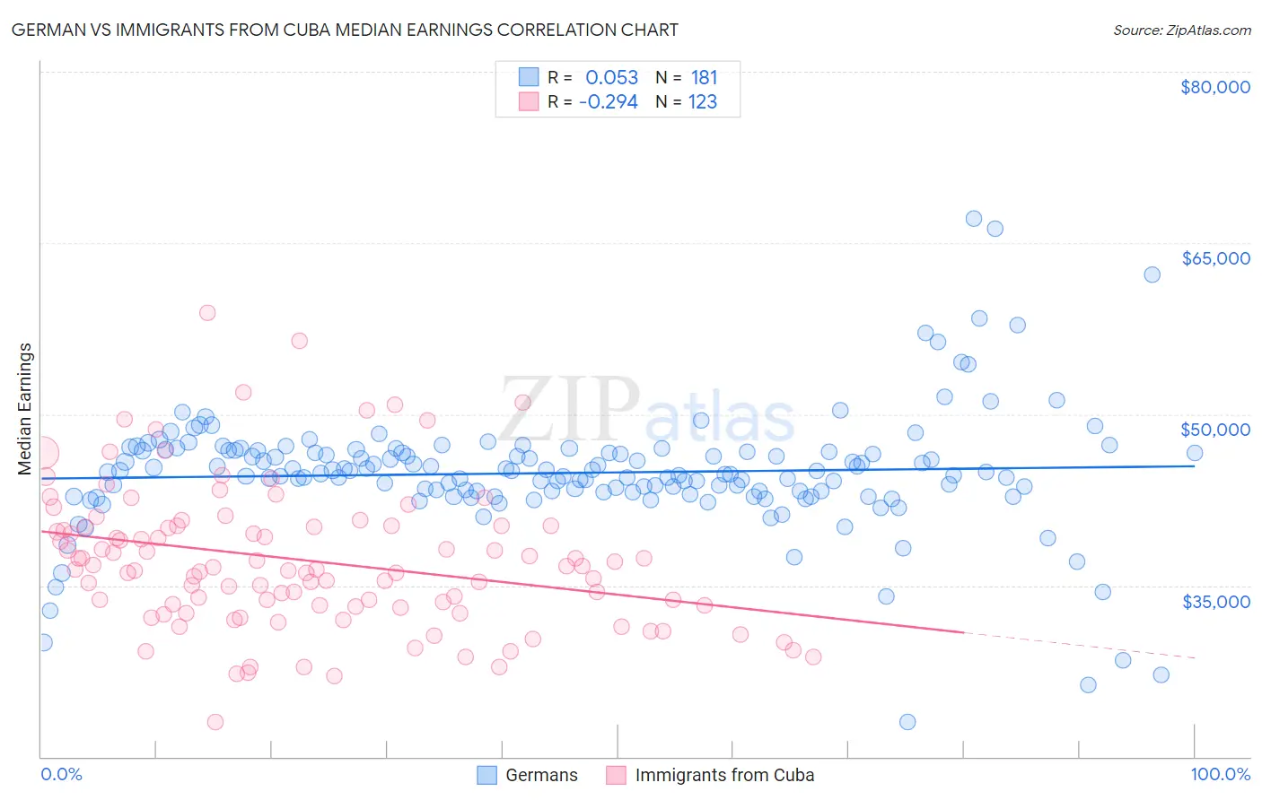 German vs Immigrants from Cuba Median Earnings