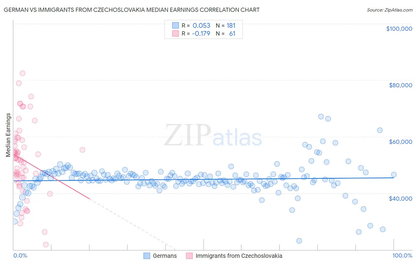 German vs Immigrants from Czechoslovakia Median Earnings