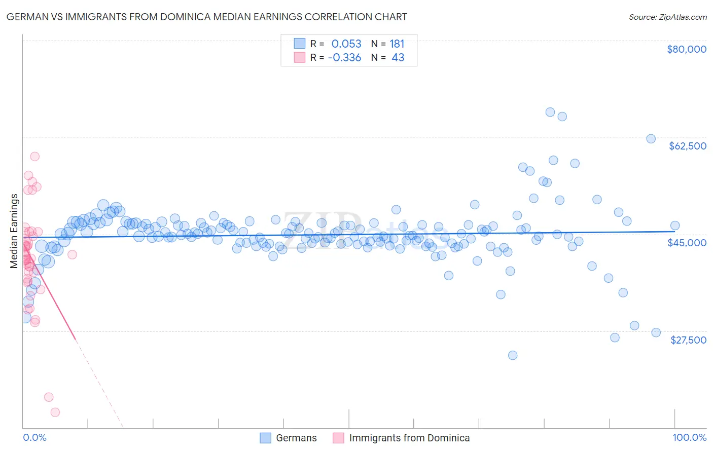 German vs Immigrants from Dominica Median Earnings