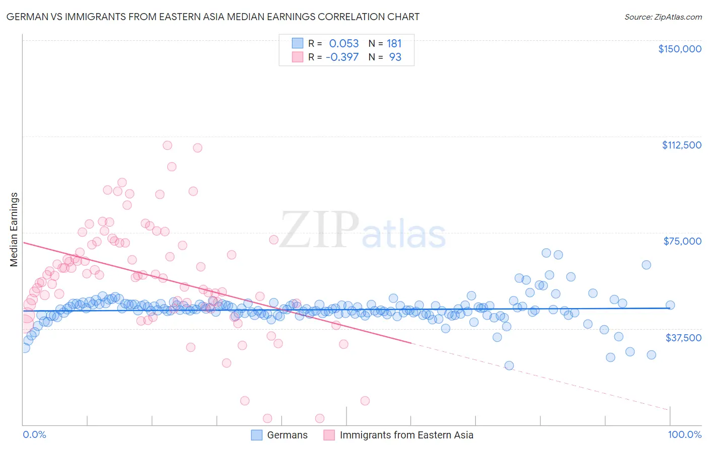 German vs Immigrants from Eastern Asia Median Earnings