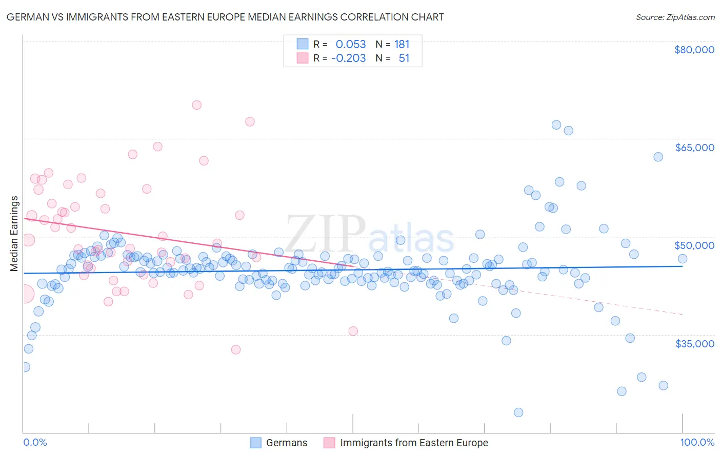 German vs Immigrants from Eastern Europe Median Earnings