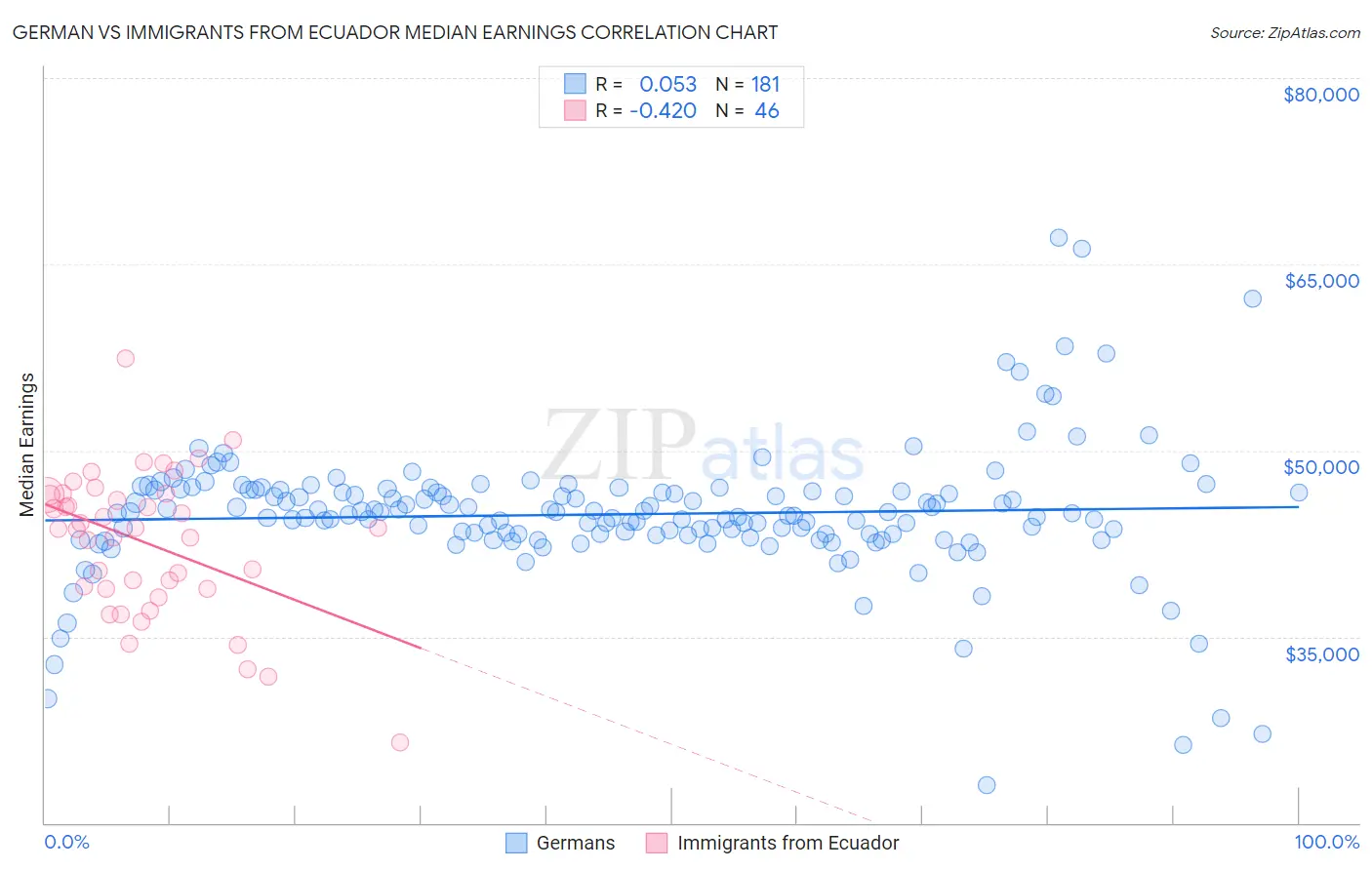 German vs Immigrants from Ecuador Median Earnings