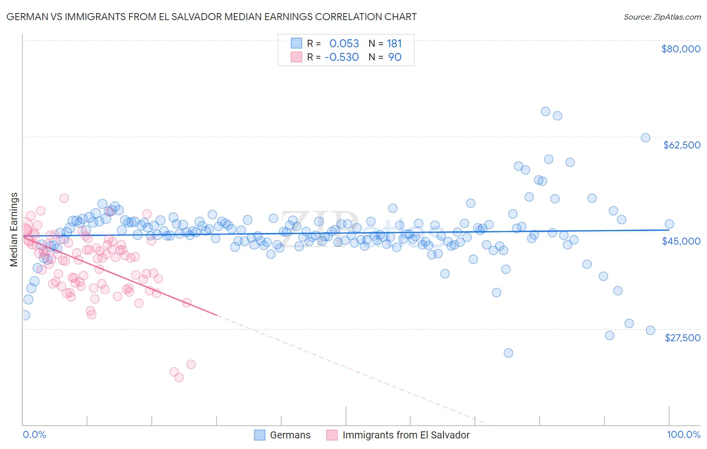 German vs Immigrants from El Salvador Median Earnings