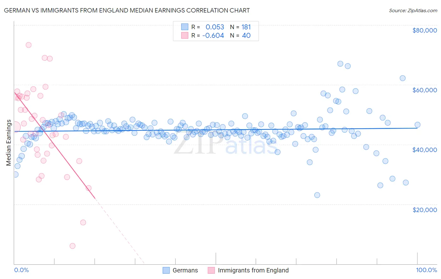 German vs Immigrants from England Median Earnings