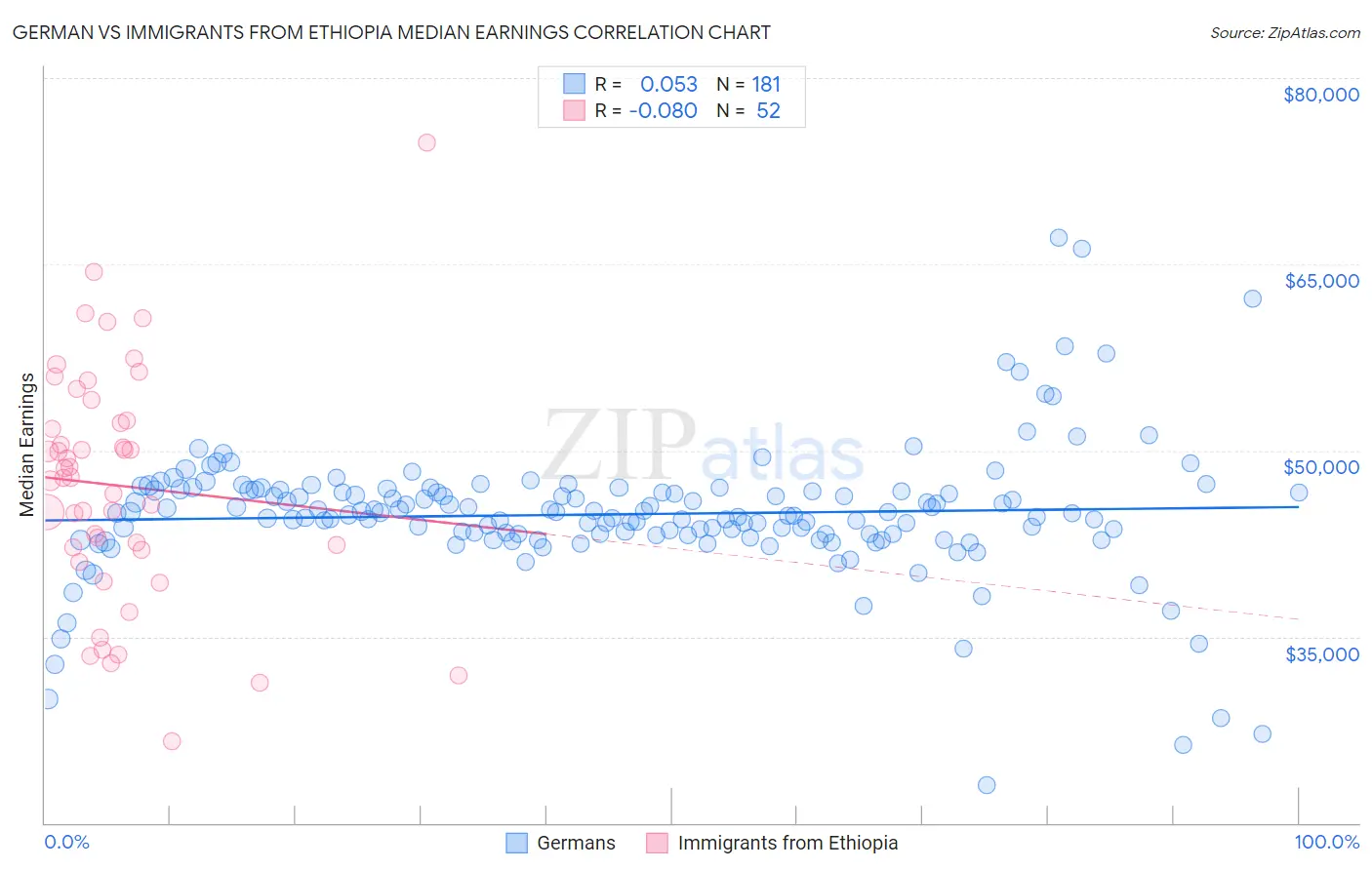 German vs Immigrants from Ethiopia Median Earnings