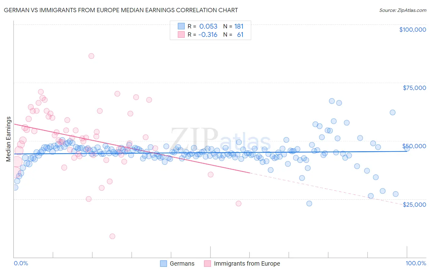 German vs Immigrants from Europe Median Earnings
