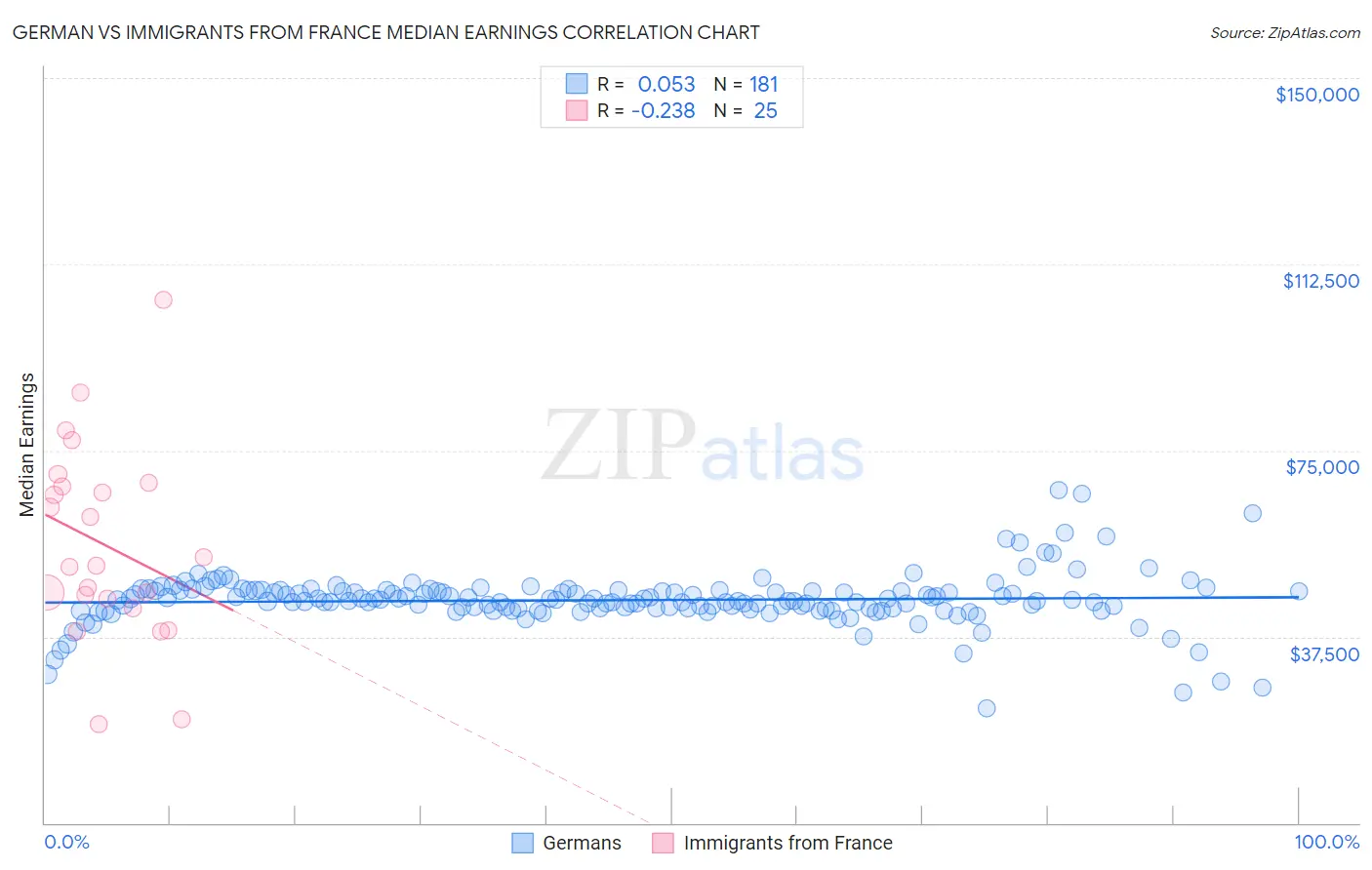 German vs Immigrants from France Median Earnings