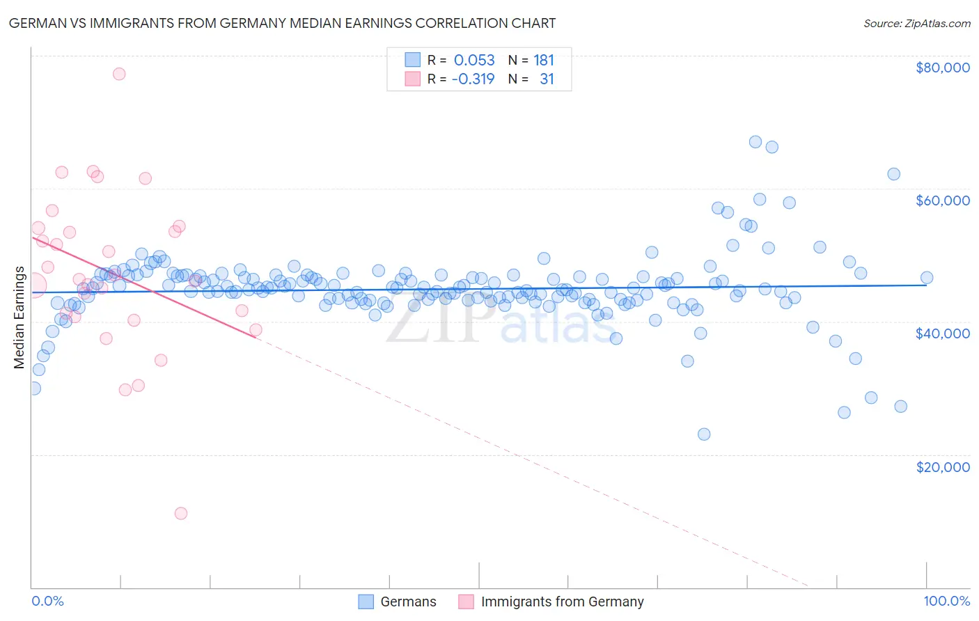 German vs Immigrants from Germany Median Earnings