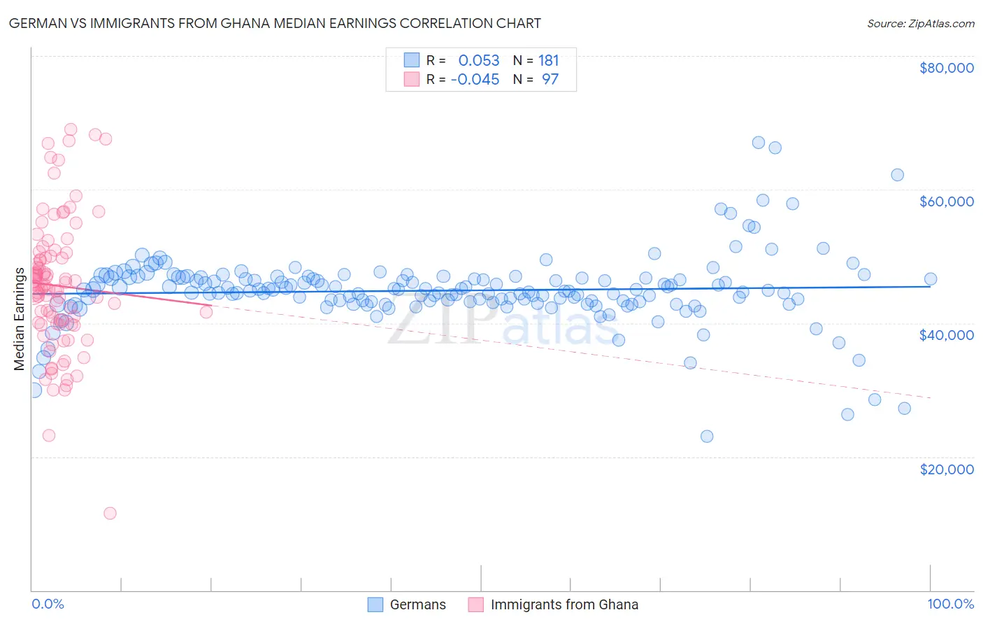 German vs Immigrants from Ghana Median Earnings