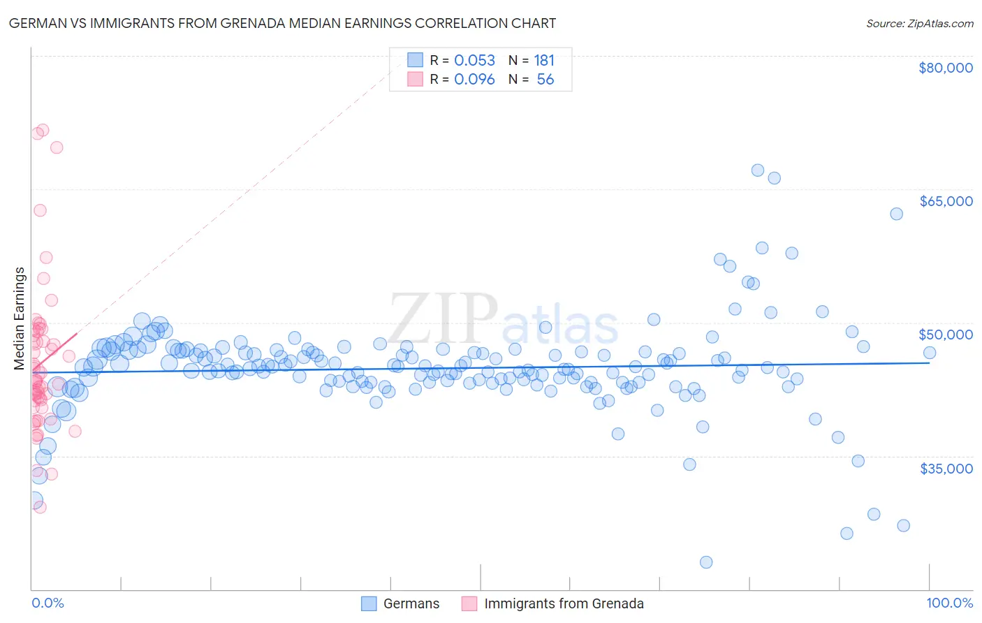 German vs Immigrants from Grenada Median Earnings
