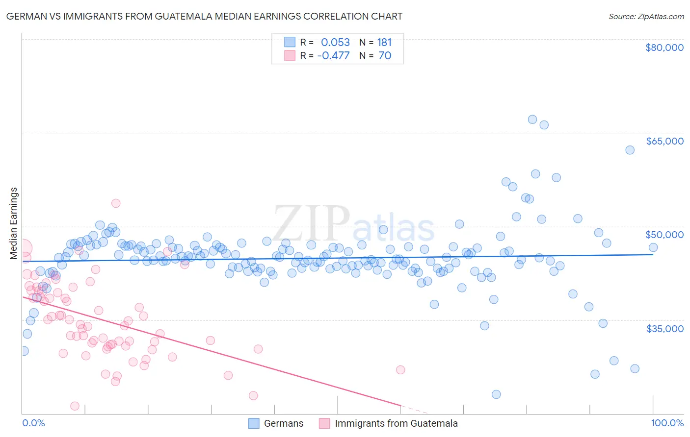 German vs Immigrants from Guatemala Median Earnings