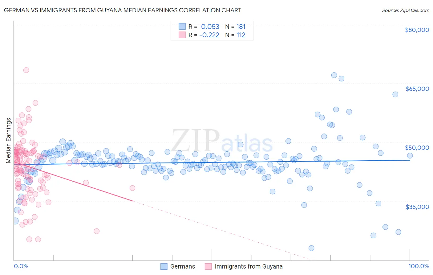 German vs Immigrants from Guyana Median Earnings