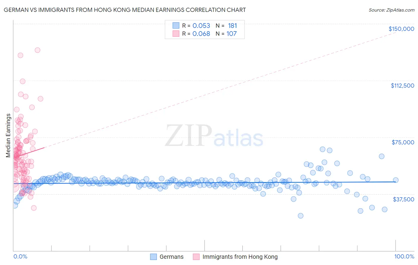 German vs Immigrants from Hong Kong Median Earnings