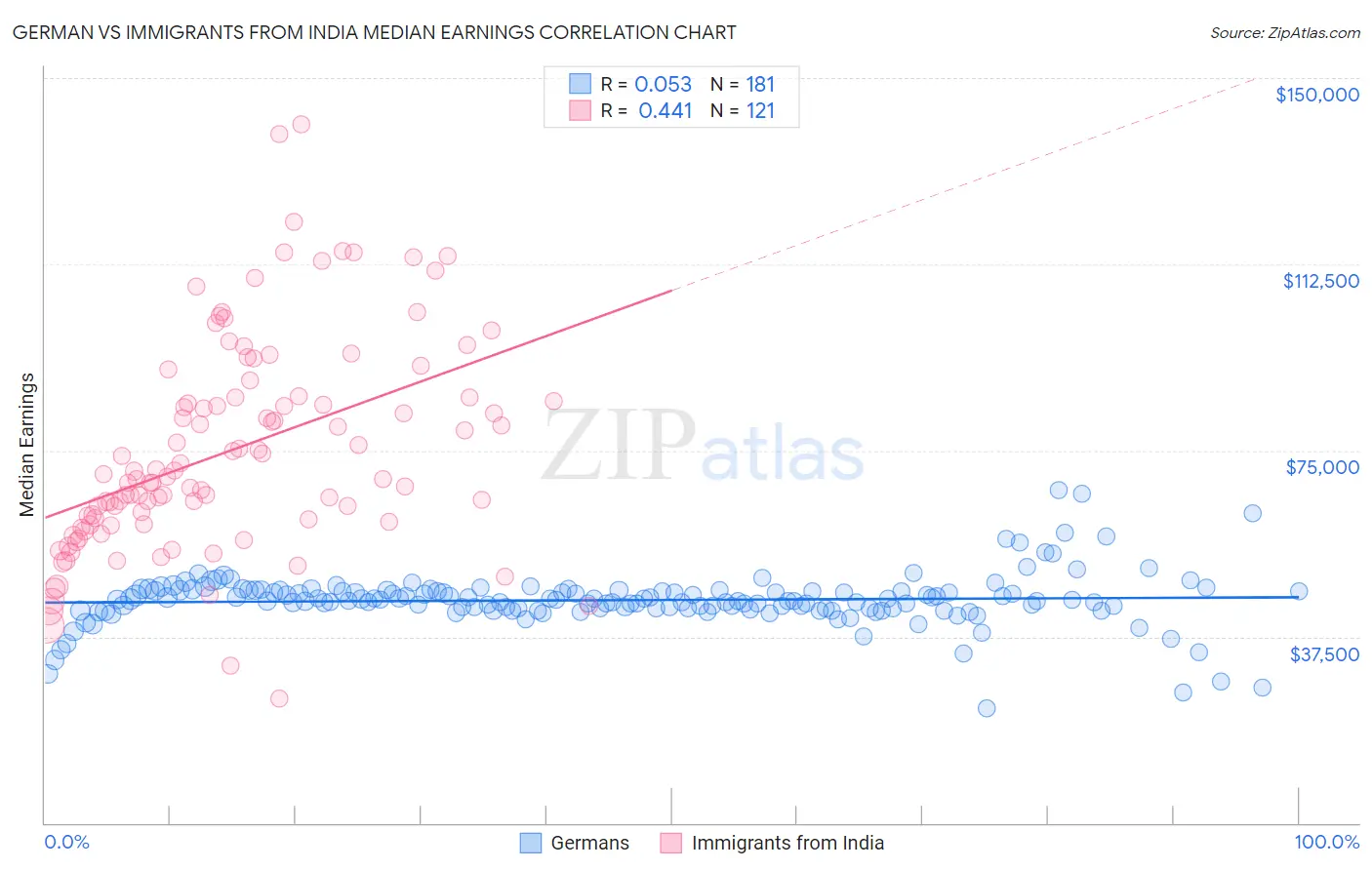 German vs Immigrants from India Median Earnings