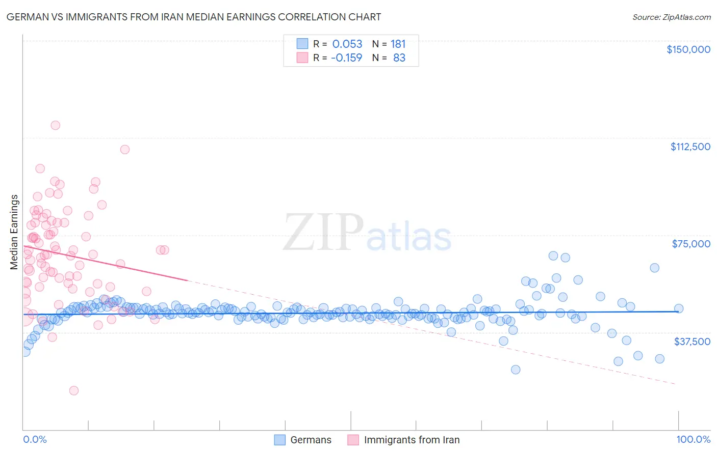 German vs Immigrants from Iran Median Earnings